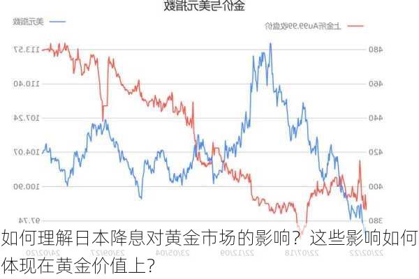 如何理解日本降息对黄金市场的影响？这些影响如何体现在黄金价值上？