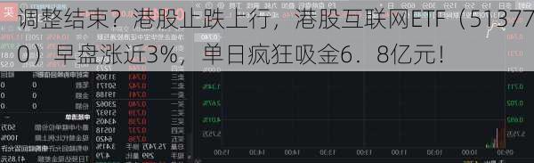 调整结束？港股止跌上行，港股互联网ETF（513770）早盘涨近3%，单日疯狂吸金6．8亿元！