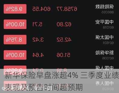 新华保险早盘涨超4% 三季度业绩表现及预告时间超预期