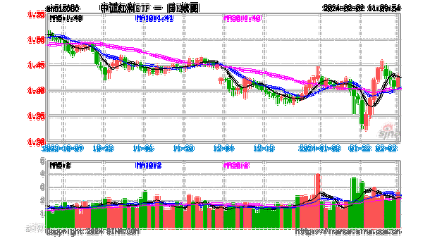 红利股逆势走强，中国神华涨超6%