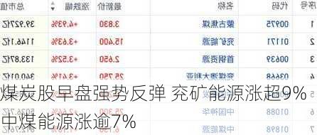 煤炭股早盘强势反弹 兖矿能源涨超9%中煤能源涨逾7%