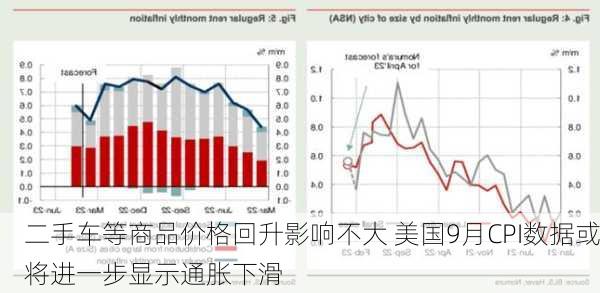 二手车等商品价格回升影响不大 美国9月CPI数据或将进一步显示通胀下滑