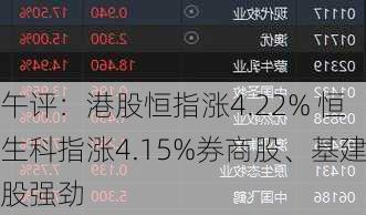 午评：港股恒指涨4.22% 恒生科指涨4.15%券商股、基建股强劲