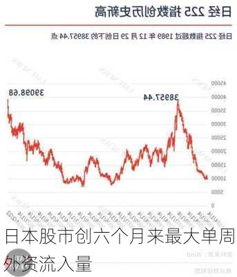 日本股市创六个月来最大单周外资流入量