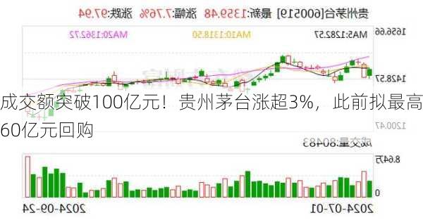 成交额突破100亿元！贵州茅台涨超3%，此前拟最高60亿元回购