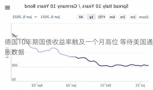 德国10年期国债收益率触及一个月高位 等待美国通胀数据