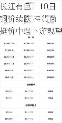 长江有色：10日铜价续跌 持货商挺价中遇下游观望