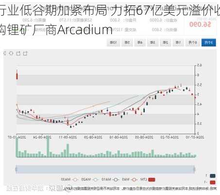 行业低谷期加紧布局 力拓67亿美元溢价收购锂矿厂商Arcadium