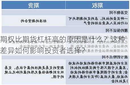 期权比期货杠杆高的原因是什么？这种差异如何影响投资者选择？