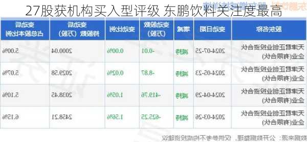 27股获机构买入型评级 东鹏饮料关注度最高