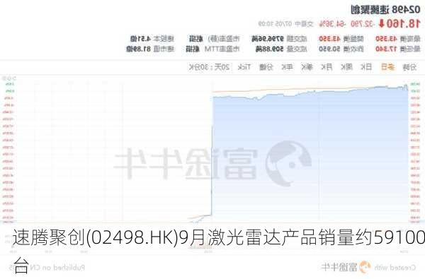 速腾聚创(02498.HK)9月激光雷达产品销量约59100台