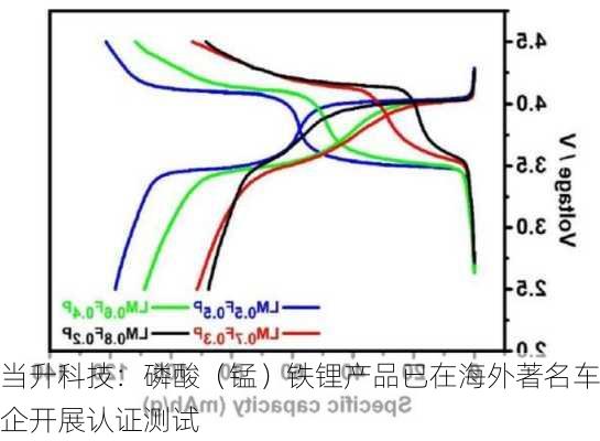 当升科技：磷酸（锰）铁锂产品已在海外著名车企开展认证测试