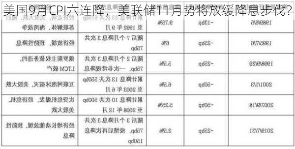 美国9月CPI六连降，美联储11月势将放缓降息步伐？