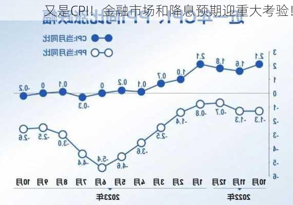 又是CPI！金融市场和降息预期迎重大考验！