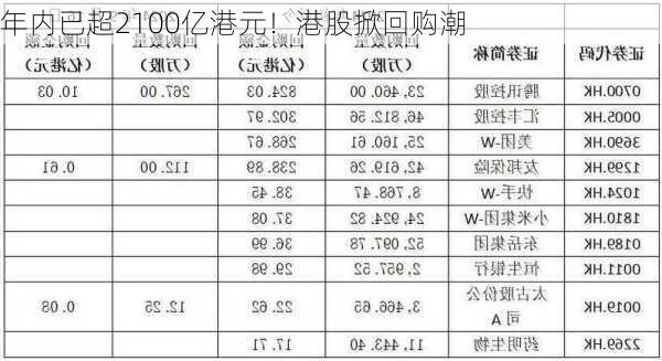 年内已超2100亿港元！港股掀回购潮