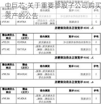 中巨芯:关于重要参股子公司购买资产的公告