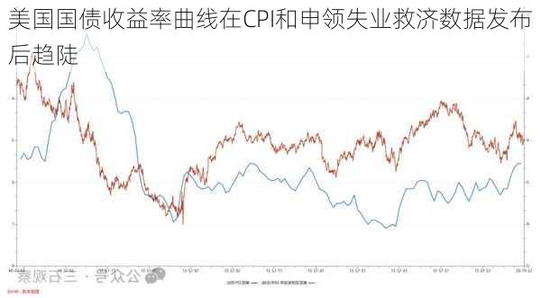 美国国债收益率曲线在CPI和申领失业救济数据发布后趋陡