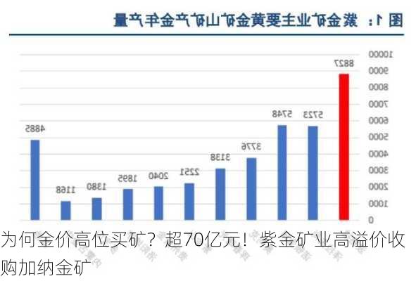 为何金价高位买矿？超70亿元！紫金矿业高溢价收购加纳金矿