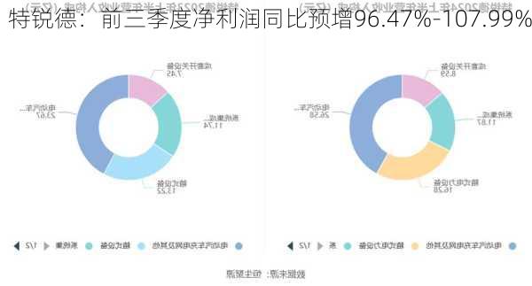 特锐德：前三季度净利润同比预增96.47%-107.99%