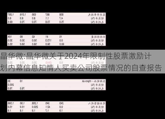 晶华微:晶华微关于2024年限制性股票激励计划内幕信息知情人买卖公司股票情况的自查报告