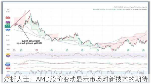 分析人士：AMD股价变动显示市场对新技术的期待