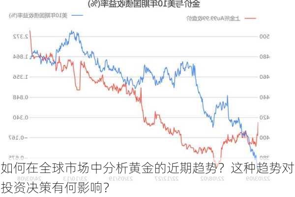 如何在全球市场中分析黄金的近期趋势？这种趋势对投资决策有何影响？