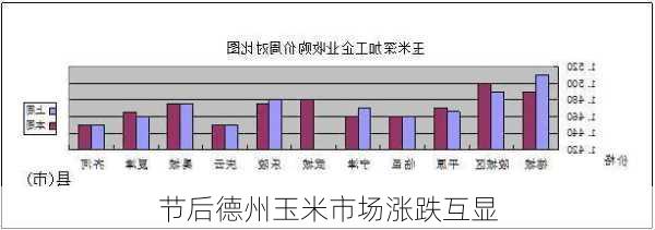 节后德州玉米市场涨跌互显