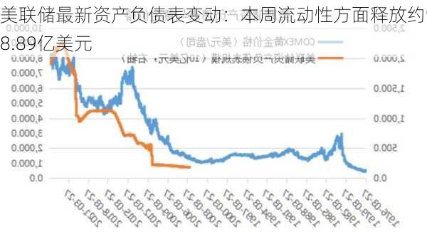 美联储最新资产负债表变动：本周流动性方面释放约958.89亿美元