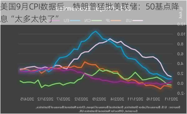 美国9月CPI数据后，特朗普猛批美联储：50基点降息“太多太快了”