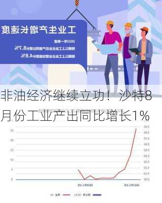 非油经济继续立功！沙特8月份工业产出同比增长1%