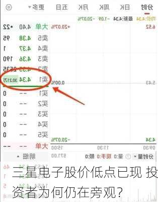 三星电子股价低点已现 投资者为何仍在旁观？