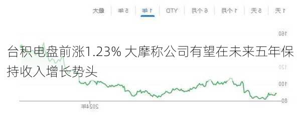 台积电盘前涨1.23% 大摩称公司有望在未来五年保持收入增长势头