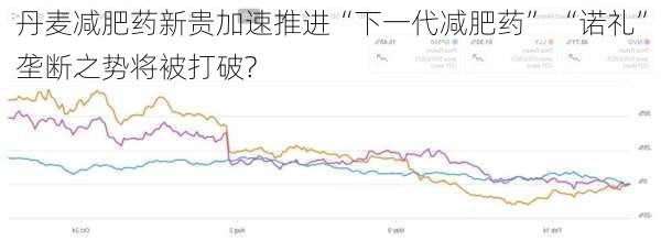 丹麦减肥药新贵加速推进“下一代减肥药” “诺礼”垄断之势将被打破?