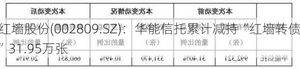 红墙股份(002809.SZ)：华能信托累计减持“红墙转债”31.95万张