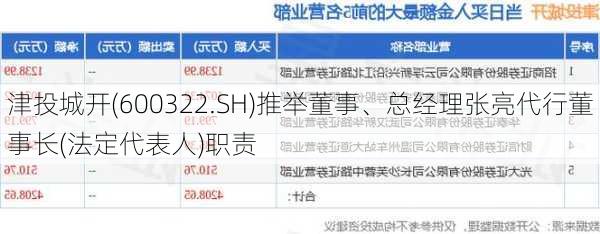 津投城开(600322.SH)推举董事、总经理张亮代行董事长(法定代表人)职责