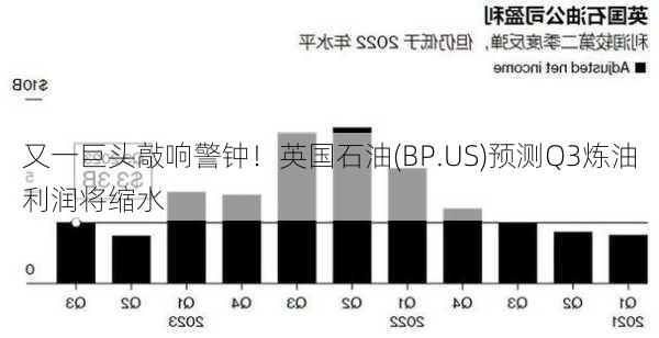 又一巨头敲响警钟！英国石油(BP.US)预测Q3炼油利润将缩水