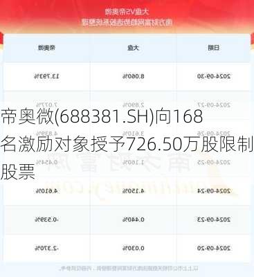 帝奥微(688381.SH)向168名激励对象授予726.50万股限制性股票