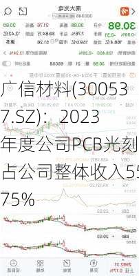 广信材料(300537.SZ)：2023年度公司PCB光刻胶占公司整体收入55.75%