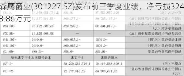 森鹰窗业(301227.SZ)发布前三季度业绩，净亏损3243.86万元