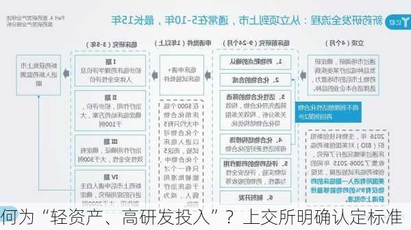 何为“轻资产、高研发投入”？上交所明确认定标准