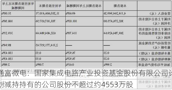 通富微电：国家集成电路产业投资基金股份有限公司计划减持持有的公司股份不超过约4553万股