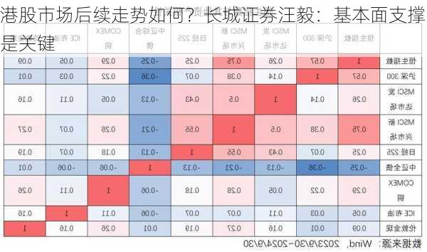 港股市场后续走势如何？长城证券汪毅：基本面支撑是关键