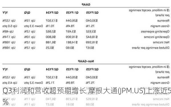 Q3利润和营收超预期增长 摩根大通(JPM.US)上涨近5%