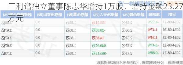 三利谱独立董事陈志华增持1万股，增持金额23.27万元