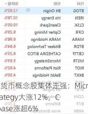 虚拟货币概念股集体走强：MicroStrategy大涨12%，Coinbase涨超6%