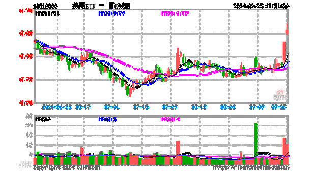 “旗手”护盘！中金公司封住涨停，国君、海通复牌两连板，  券商ETF（512000）顽强收红，全天振幅近5%！