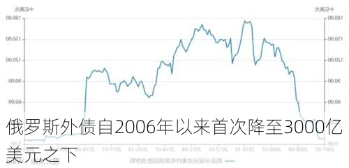 俄罗斯外债自2006年以来首次降至3000亿美元之下