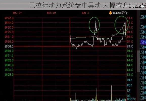 巴拉德动力系统盘中异动 大幅拉升5.22%