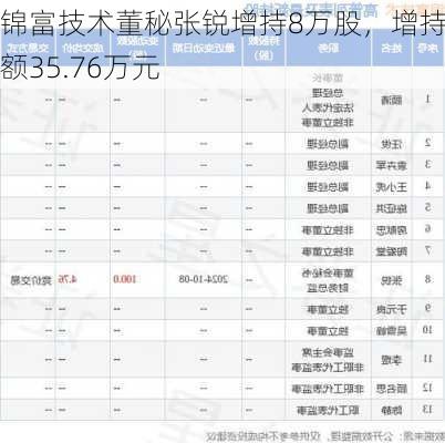 锦富技术董秘张锐增持8万股，增持金额35.76万元