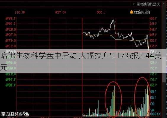 哈佛生物科学盘中异动 大幅拉升5.17%报2.44美元